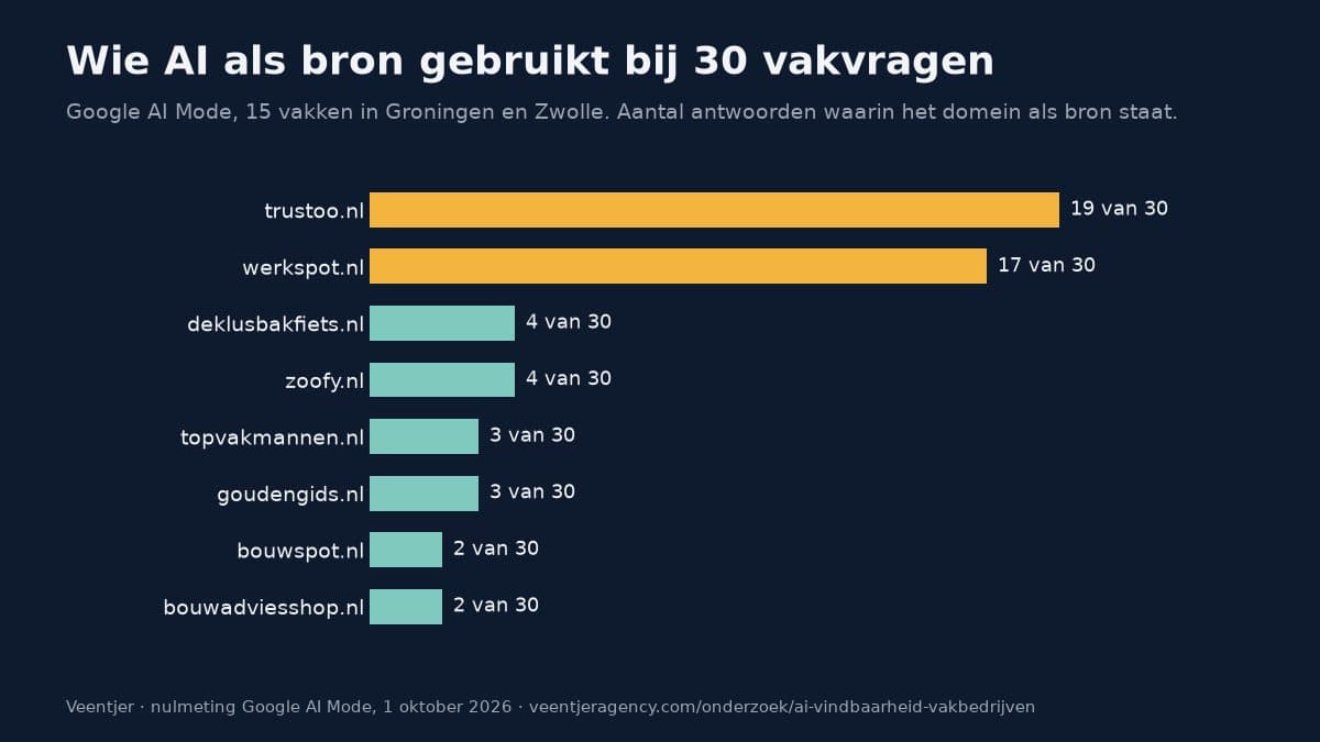 AI-vindbaarheid