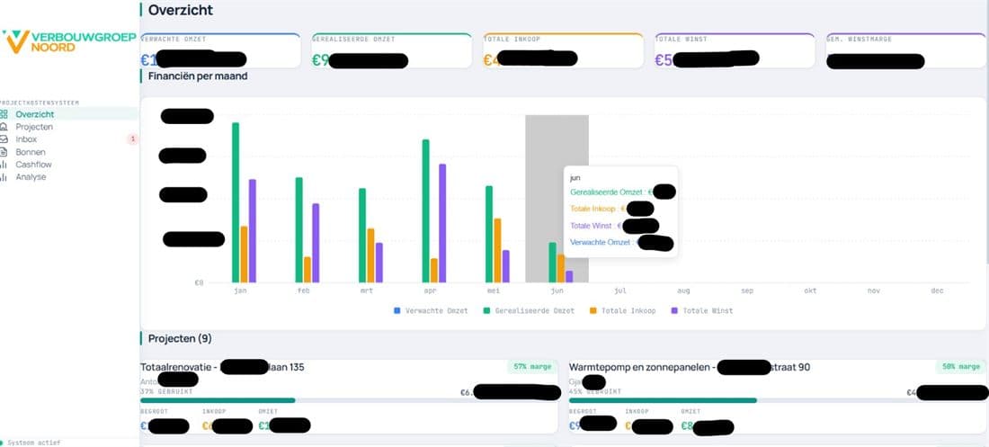 Het dashboard van Verbouwgroep Noord met de marge per project